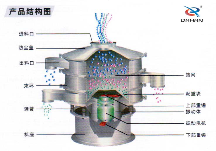 不銹鋼振動篩結構示意圖