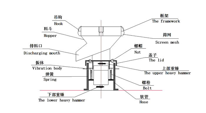 450過濾振動篩：蓋子，螺栓，軟管，振體等結(jié)構(gòu)展示圖